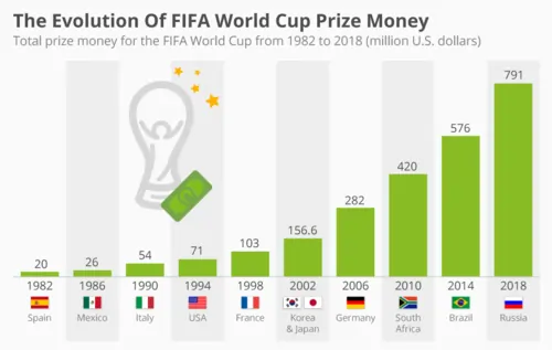 Historical Growth of World Cup Prize Money