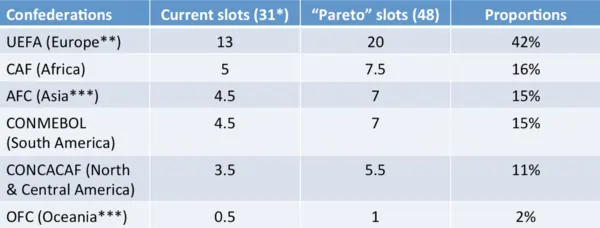 Qualification Slots by Confederation