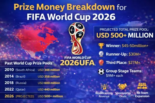 World Cup 2026 Prize Money