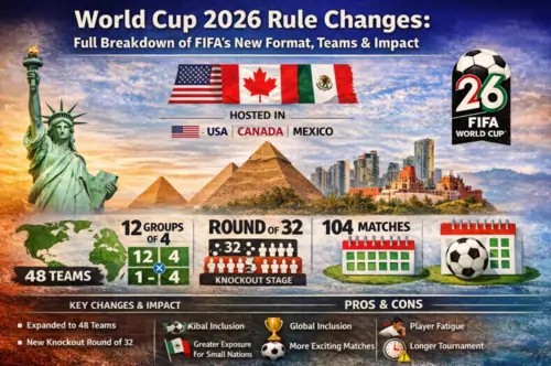 World Cup 2026 rule changes